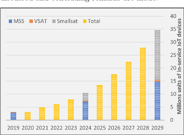 Figure 1 for 5G NB-IoT via low density LEO Constellations