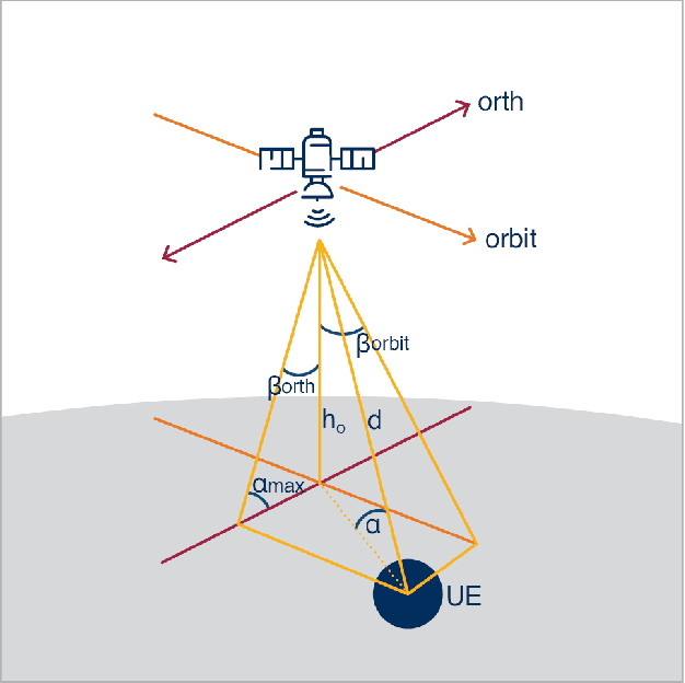 Figure 3 for 5G NB-IoT via low density LEO Constellations
