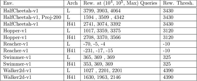Figure 3 for Gradientless Descent: High-Dimensional Zeroth-Order Optimization