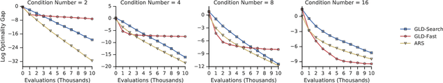 Figure 4 for Gradientless Descent: High-Dimensional Zeroth-Order Optimization