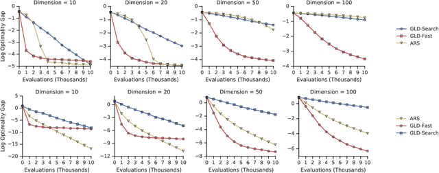 Figure 2 for Gradientless Descent: High-Dimensional Zeroth-Order Optimization