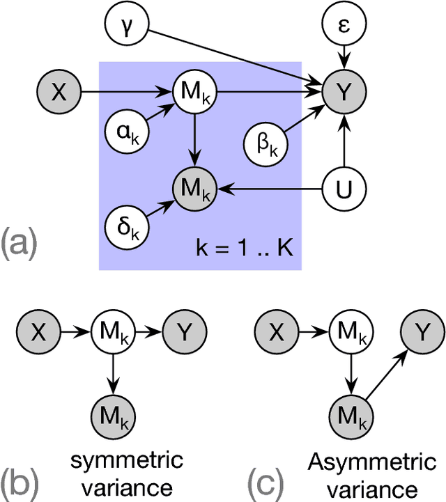 Figure 2 for Causal Mediation Analysis Leveraging Multiple Types of Summary Statistics Data