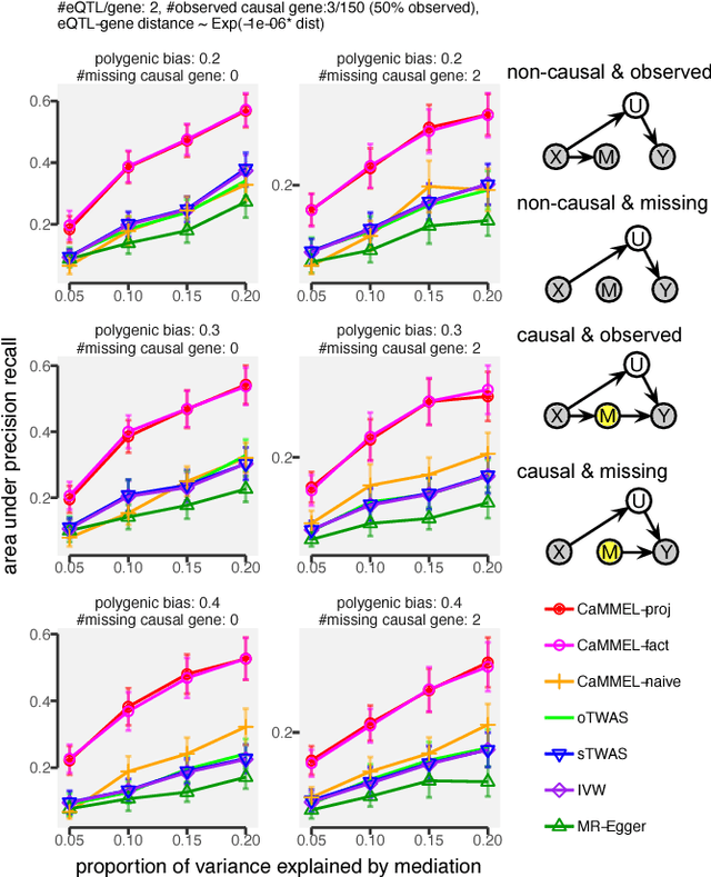 Figure 3 for Causal Mediation Analysis Leveraging Multiple Types of Summary Statistics Data
