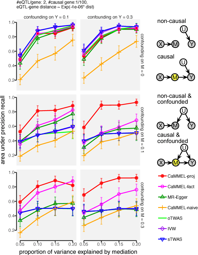 Figure 4 for Causal Mediation Analysis Leveraging Multiple Types of Summary Statistics Data