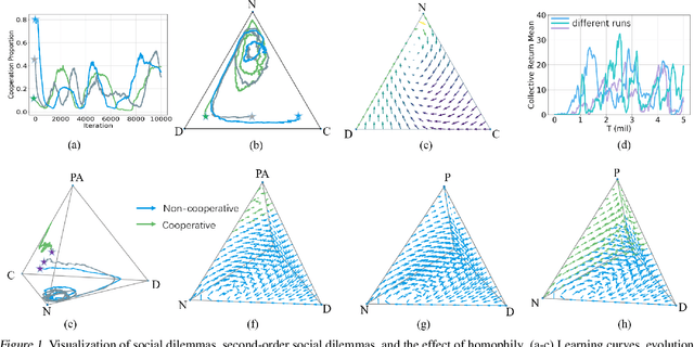 Figure 1 for Birds of a Feather Flock Together: A Close Look at Cooperation Emergence via Multi-Agent RL