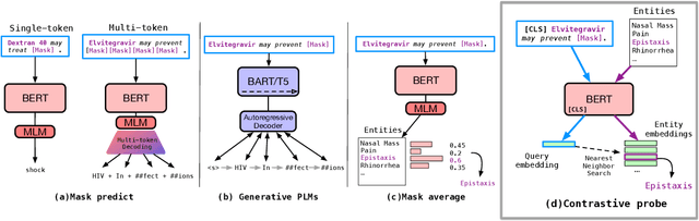 Figure 3 for Rewire-then-Probe: A Contrastive Recipe for Probing Biomedical Knowledge of Pre-trained Language Models