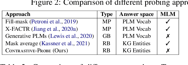 Figure 4 for Rewire-then-Probe: A Contrastive Recipe for Probing Biomedical Knowledge of Pre-trained Language Models