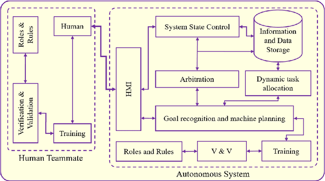 Figure 1 for Common Metrics to Benchmark Human-Machine Teams (HMT): A Review