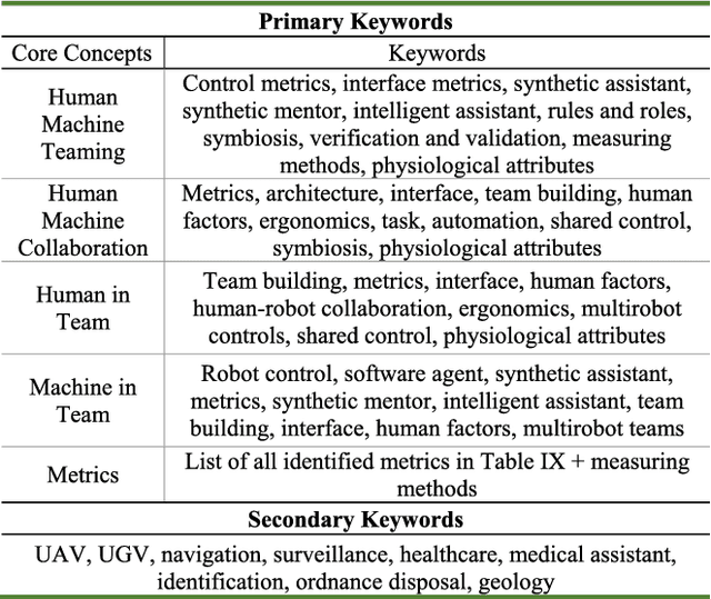 Figure 2 for Common Metrics to Benchmark Human-Machine Teams (HMT): A Review