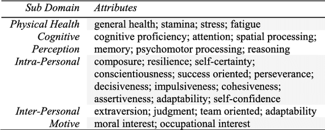Figure 4 for Common Metrics to Benchmark Human-Machine Teams (HMT): A Review