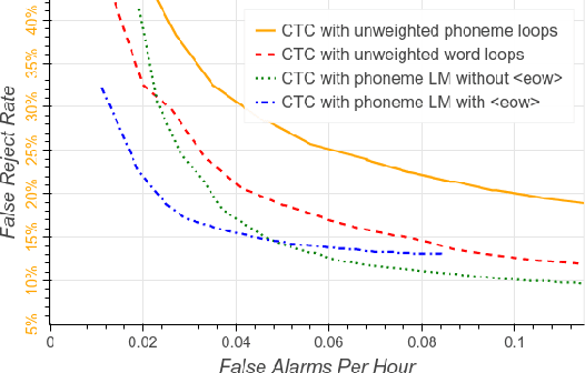 Figure 3 for Streaming Small-Footprint Keyword Spotting using Sequence-to-Sequence Models