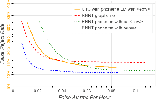 Figure 4 for Streaming Small-Footprint Keyword Spotting using Sequence-to-Sequence Models