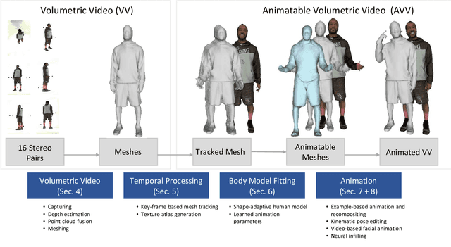 Figure 1 for Going beyond Free Viewpoint: Creating Animatable Volumetric Video of Human Performances