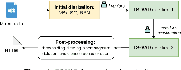 Figure 1 for Target-speaker Voice Activity Detection with Improved I-Vector Estimation for Unknown Number of Speaker