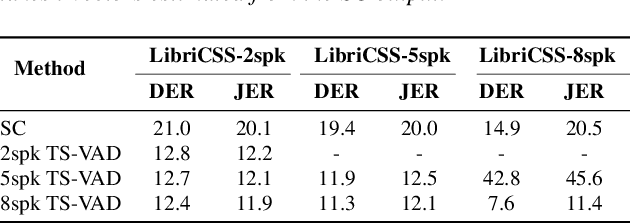 Figure 2 for Target-speaker Voice Activity Detection with Improved I-Vector Estimation for Unknown Number of Speaker