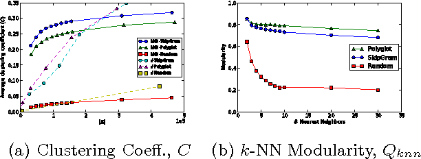 Figure 3 for Inducing Language Networks from Continuous Space Word Representations