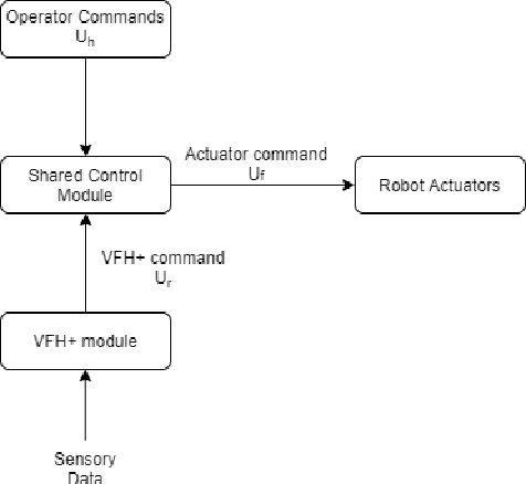 Figure 1 for VFH+ based shared control for remotely operated mobile robots