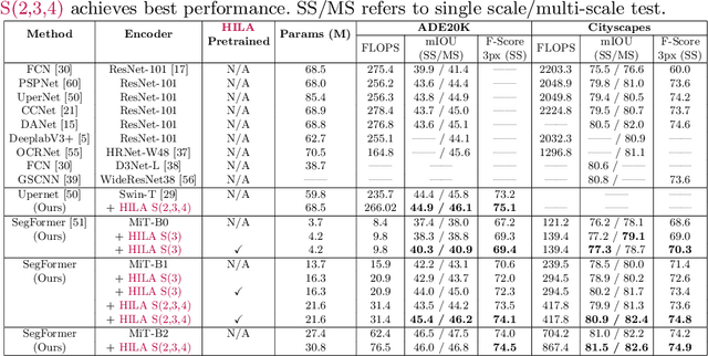 Figure 2 for Improving Semantic Segmentation in Transformers using Hierarchical Inter-Level Attention