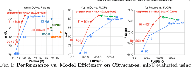 Figure 1 for Improving Semantic Segmentation in Transformers using Hierarchical Inter-Level Attention