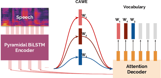 Figure 1 for Learned In Speech Recognition: Contextual Acoustic Word Embeddings