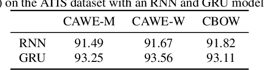 Figure 4 for Learned In Speech Recognition: Contextual Acoustic Word Embeddings