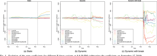 Figure 4 for Adaptive Methods for Short-Term Electricity Load Forecasting During COVID-19 Lockdown in France