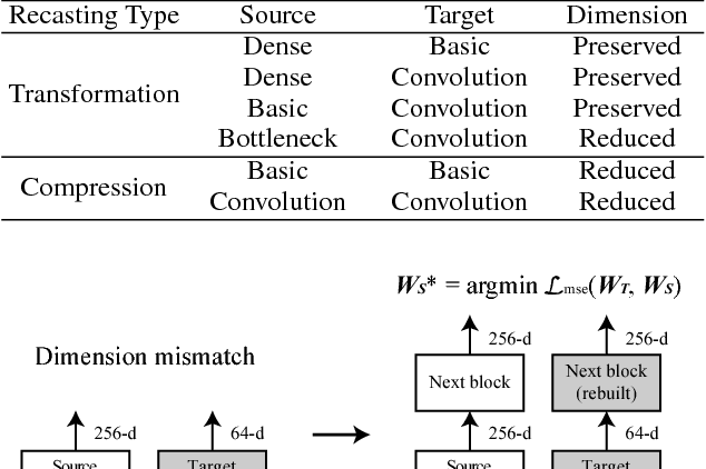 Figure 2 for Network Recasting: A Universal Method for Network Architecture Transformation