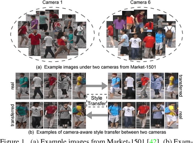 Figure 1 for Camera Style Adaptation for Person Re-identification