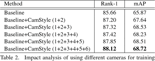 Figure 4 for Camera Style Adaptation for Person Re-identification