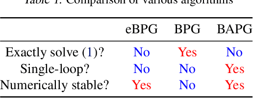 Figure 2 for Fast and Provably Convergent Algorithms for Gromov-Wasserstein in Graph Learning