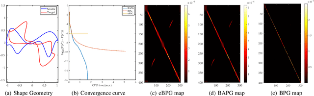 Figure 3 for Fast and Provably Convergent Algorithms for Gromov-Wasserstein in Graph Learning