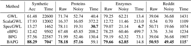 Figure 4 for Fast and Provably Convergent Algorithms for Gromov-Wasserstein in Graph Learning
