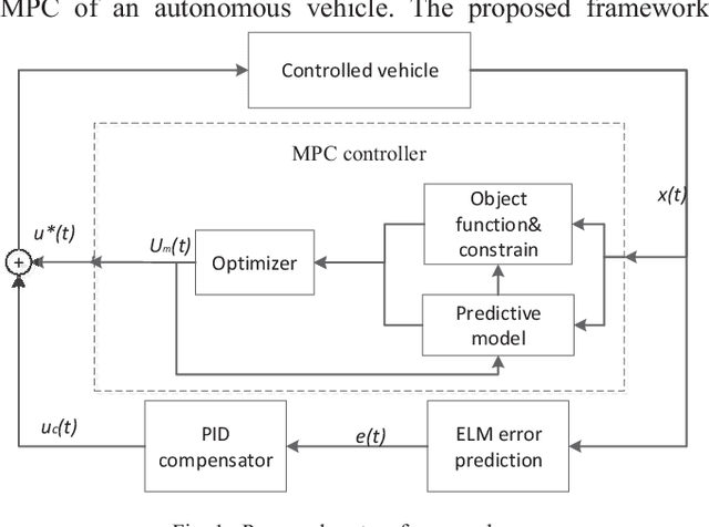Figure 1 for Learning based Predictive Error Estimation and Compensator Design for Autonomous Vehicle Path Tracking
