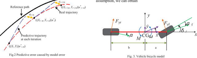 Figure 2 for Learning based Predictive Error Estimation and Compensator Design for Autonomous Vehicle Path Tracking