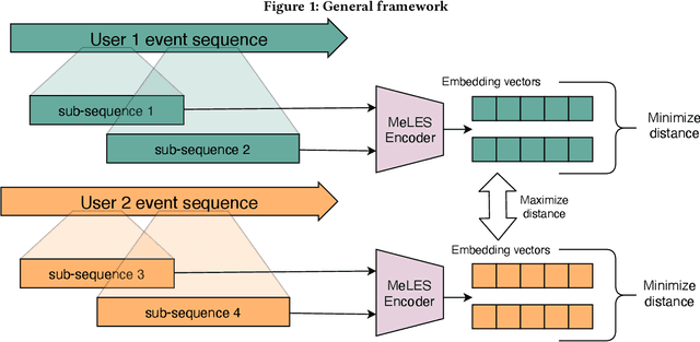 Figure 2 for Event sequence metric learning