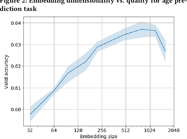 Figure 4 for Event sequence metric learning