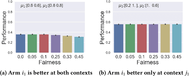 Figure 1 for Fair Contextual Multi-Armed Bandits: Theory and Experiments