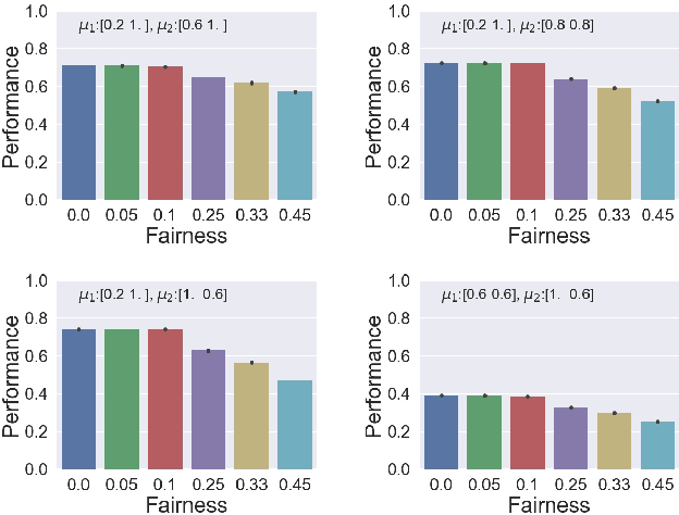 Figure 4 for Fair Contextual Multi-Armed Bandits: Theory and Experiments