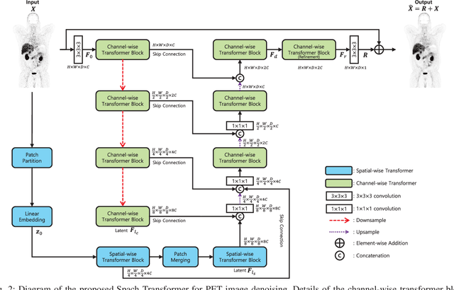 Figure 3 for Spach Transformer: Spatial and Channel-wise Transformer Based on Local and Global Self-attentions for PET Image Denoising