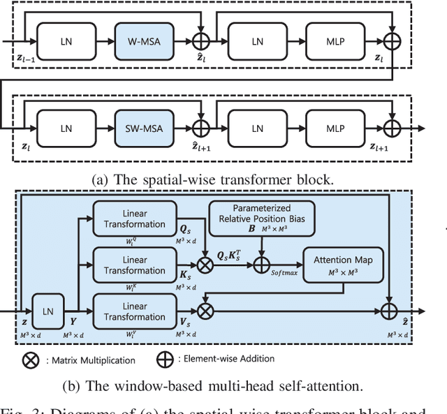 Figure 4 for Spach Transformer: Spatial and Channel-wise Transformer Based on Local and Global Self-attentions for PET Image Denoising