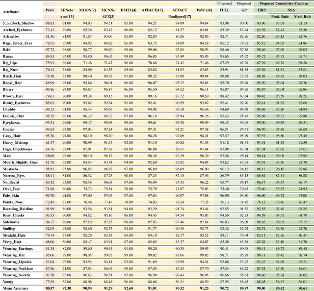 Figure 4 for Segment-based Methods for Facial Attribute Detection from Partial Faces