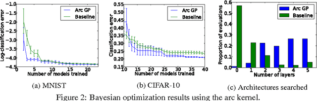 Figure 3 for Raiders of the Lost Architecture: Kernels for Bayesian Optimization in Conditional Parameter Spaces