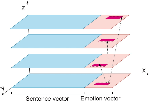 Figure 3 for SEOVER: Sentence-level Emotion Orientation Vector based Conversation Emotion Recognition Model