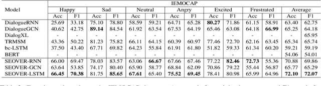 Figure 4 for SEOVER: Sentence-level Emotion Orientation Vector based Conversation Emotion Recognition Model