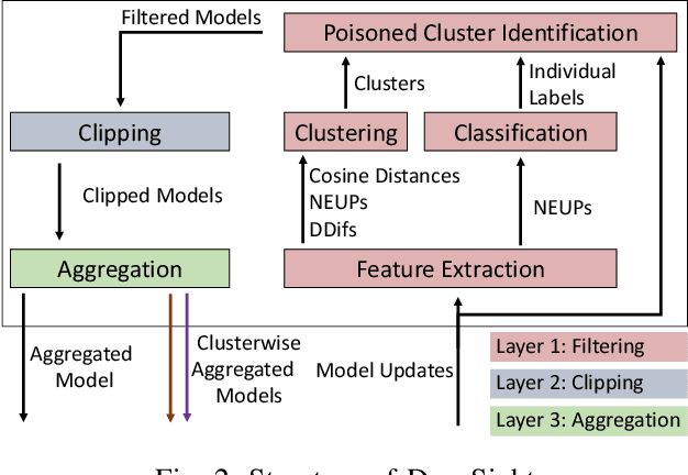 Figure 2 for DeepSight: Mitigating Backdoor Attacks in Federated Learning Through Deep Model Inspection