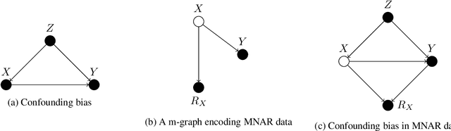 Figure 1 for Adjustment Criteria for Recovering Causal Effects from Missing Data