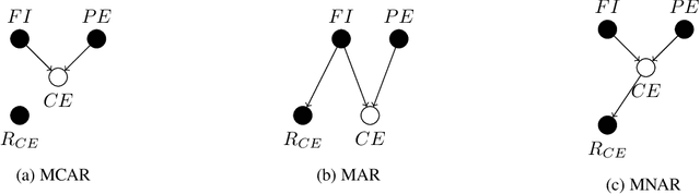 Figure 3 for Adjustment Criteria for Recovering Causal Effects from Missing Data