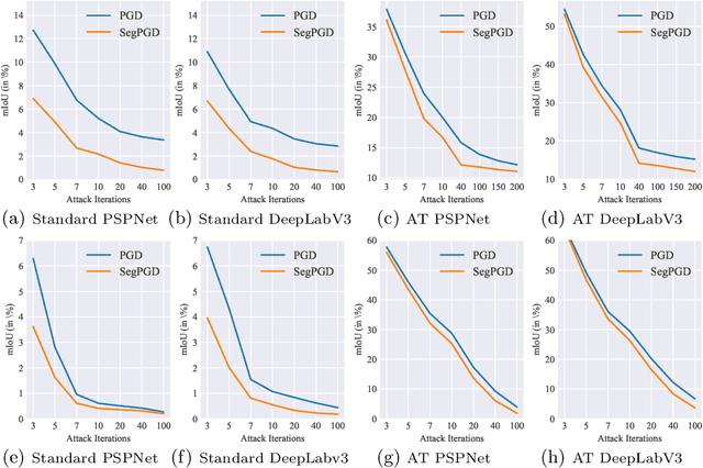 Figure 3 for SegPGD: An Effective and Efficient Adversarial Attack for Evaluating and Boosting Segmentation Robustness