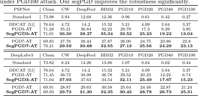 Figure 4 for SegPGD: An Effective and Efficient Adversarial Attack for Evaluating and Boosting Segmentation Robustness