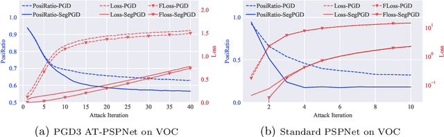 Figure 1 for SegPGD: An Effective and Efficient Adversarial Attack for Evaluating and Boosting Segmentation Robustness